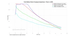 A broad graphical representation during DC charging of up to 250kW for all used types of battery packs from the Tesla models ranging from 4680,2170 and 18650